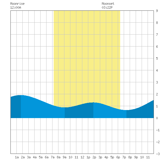 Queenstown tide chart for Tuesday, October 18, 2022