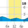 Queenstown tide chart for Tuesday, October 18, 2022