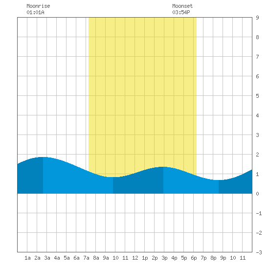 Queenstown tide chart for Wednesday, October 19, 2022