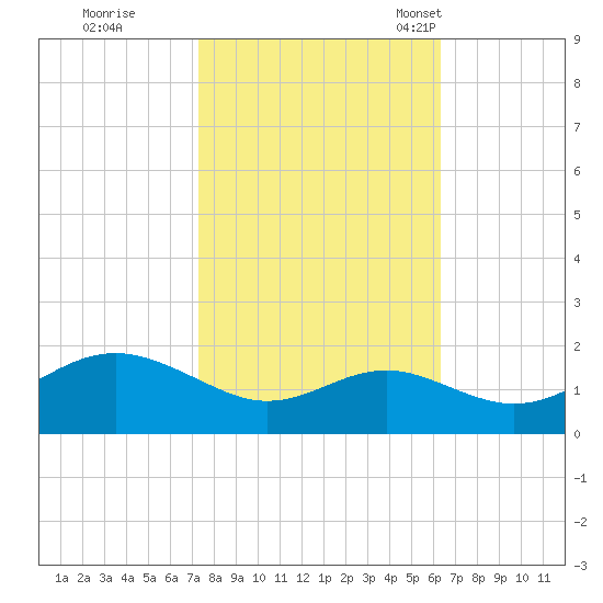 Queenstown tide chart for Thursday, October 20, 2022