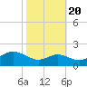 Queenstown tide chart for Thursday, October 20, 2022