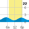 Queenstown tide chart for Saturday, October 22, 2022