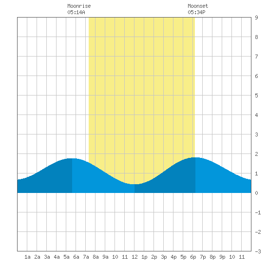 Queenstown tide chart for Sunday, October 23, 2022