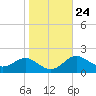 Queenstown tide chart for Monday, October 24, 2022