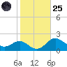 Queenstown tide chart for Tuesday, October 25, 2022
