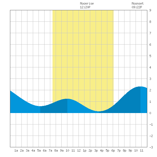 Queenstown tide chart for Saturday, October 29, 2022
