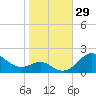 Queenstown tide chart for Saturday, October 29, 2022