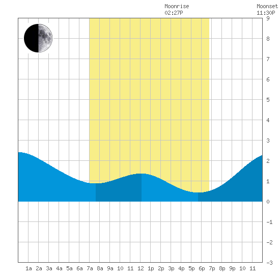 Queenstown tide chart for Sunday, October 2, 2022