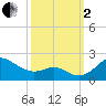 Queenstown tide chart for Sunday, October 2, 2022