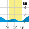 Queenstown tide chart for Sunday, October 30, 2022