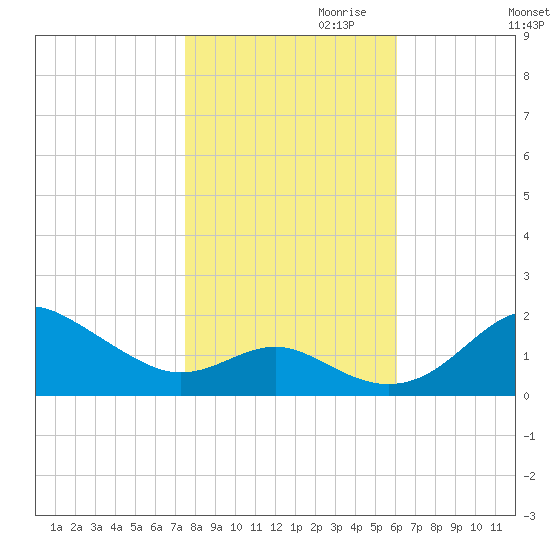 Queenstown tide chart for Monday, October 31, 2022