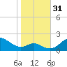 Queenstown tide chart for Monday, October 31, 2022