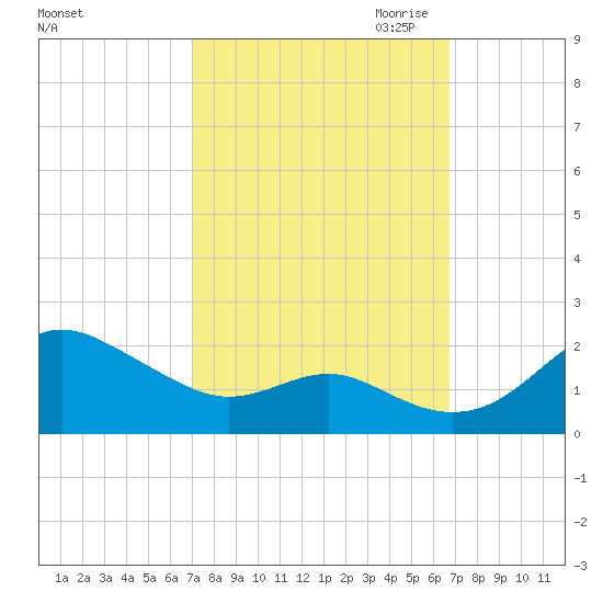 Queenstown tide chart for Monday, October 3, 2022
