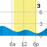 Queenstown tide chart for Monday, October 3, 2022