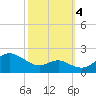 Queenstown tide chart for Tuesday, October 4, 2022