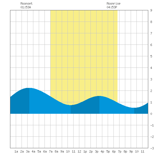 Queenstown tide chart for Wednesday, October 5, 2022