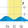 Queenstown tide chart for Friday, October 7, 2022