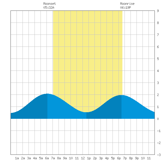 Queenstown tide chart for Saturday, October 8, 2022