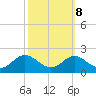 Queenstown tide chart for Saturday, October 8, 2022