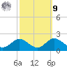 Queenstown tide chart for Sunday, October 9, 2022