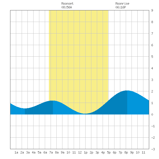 Queenstown tide chart for Thursday, November 10, 2022