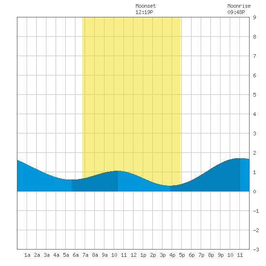 Queenstown tide chart for Monday, November 14, 2022