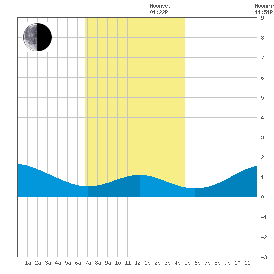 Queenstown tide chart for Wednesday, November 16, 2022