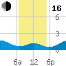 Queenstown tide chart for Wednesday, November 16, 2022