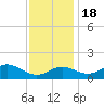 Queenstown tide chart for Friday, November 18, 2022