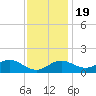 Queenstown tide chart for Saturday, November 19, 2022