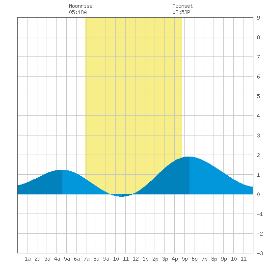 Queenstown tide chart for Tuesday, November 22, 2022