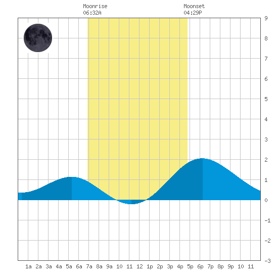 Queenstown tide chart for Wednesday, November 23, 2022