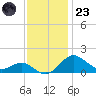 Queenstown tide chart for Wednesday, November 23, 2022