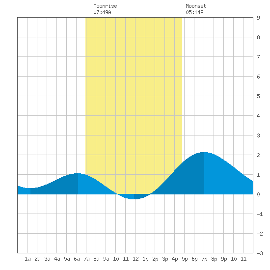 Queenstown tide chart for Thursday, November 24, 2022