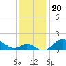 Queenstown tide chart for Monday, November 28, 2022