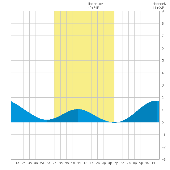 Queenstown tide chart for Tuesday, November 29, 2022