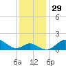 Queenstown tide chart for Tuesday, November 29, 2022