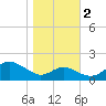 Queenstown tide chart for Wednesday, November 2, 2022