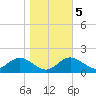 Queenstown tide chart for Saturday, November 5, 2022
