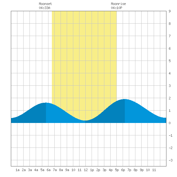 Queenstown tide chart for Sunday, November 6, 2022