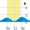 Queenstown tide chart for Sunday, November 6, 2022