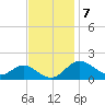 Queenstown tide chart for Monday, November 7, 2022