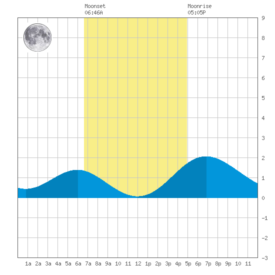 Queenstown tide chart for Tuesday, November 8, 2022
