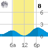 Queenstown tide chart for Tuesday, November 8, 2022
