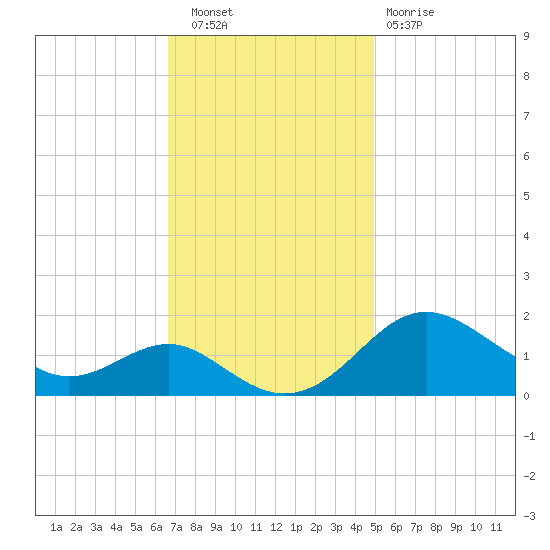Queenstown tide chart for Wednesday, November 9, 2022
