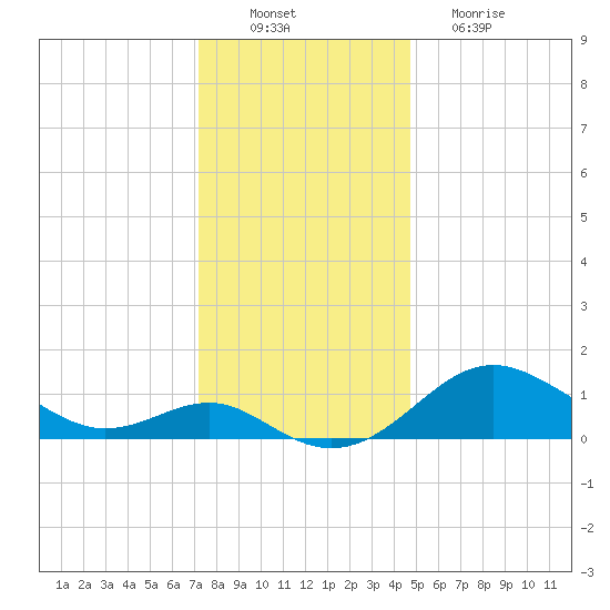 Queenstown tide chart for Saturday, December 10, 2022
