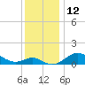 Queenstown tide chart for Monday, December 12, 2022