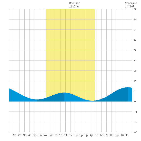Queenstown tide chart for Wednesday, December 14, 2022