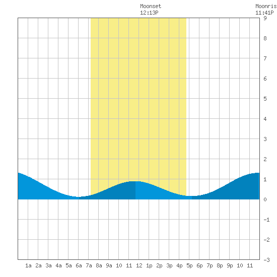Queenstown tide chart for Thursday, December 15, 2022