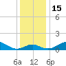 Queenstown tide chart for Thursday, December 15, 2022
